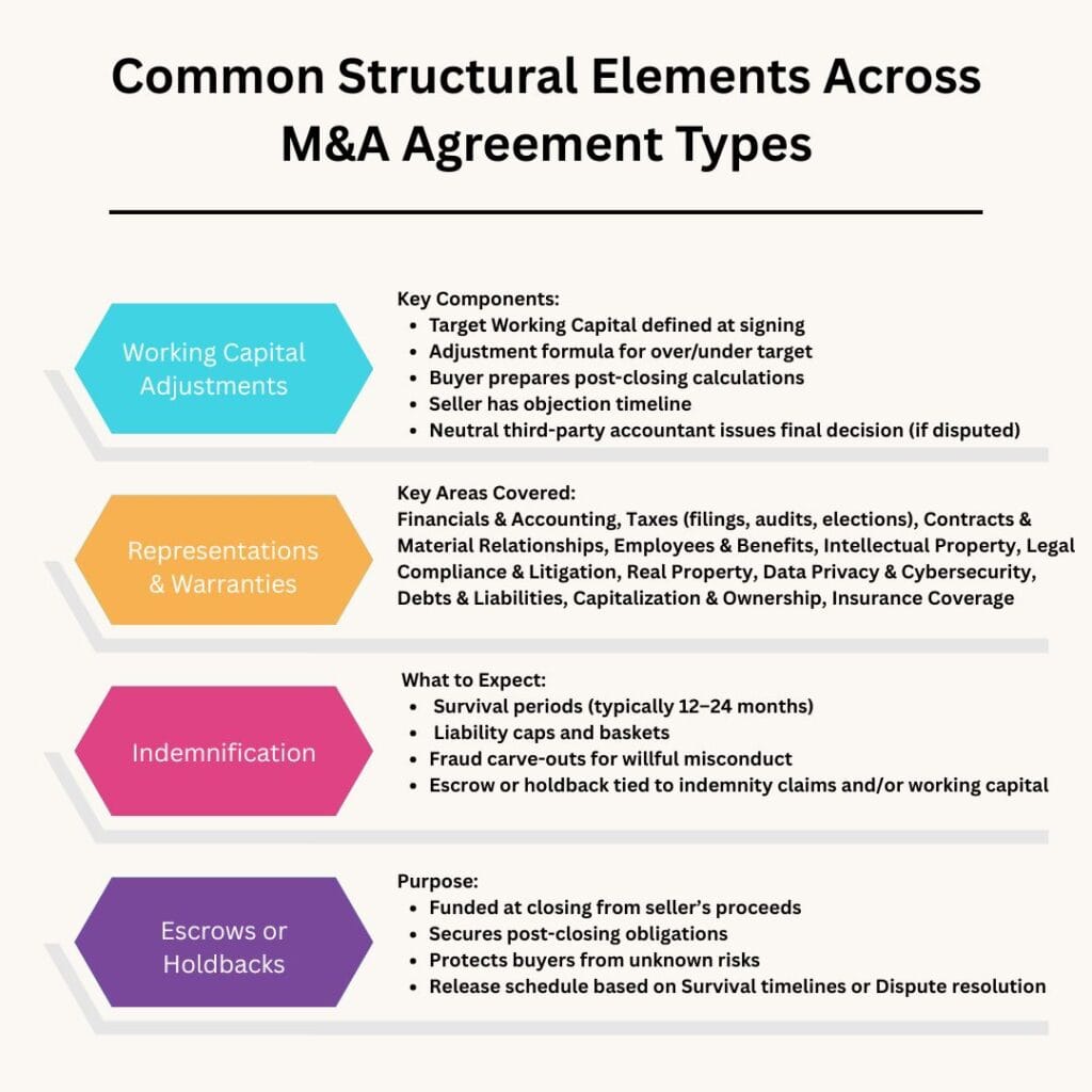 Common Structural Elements Across M&A Agreement Types​