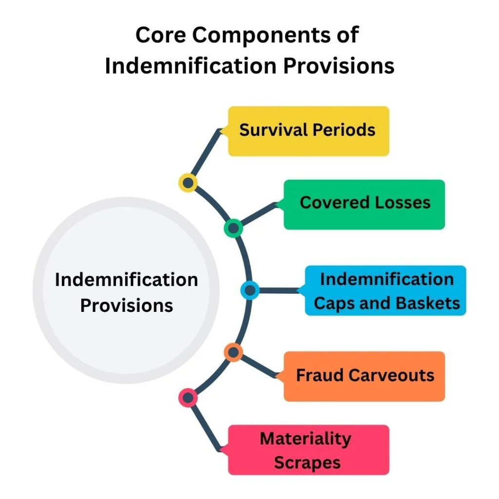 Core Components of Indemnification Provisions