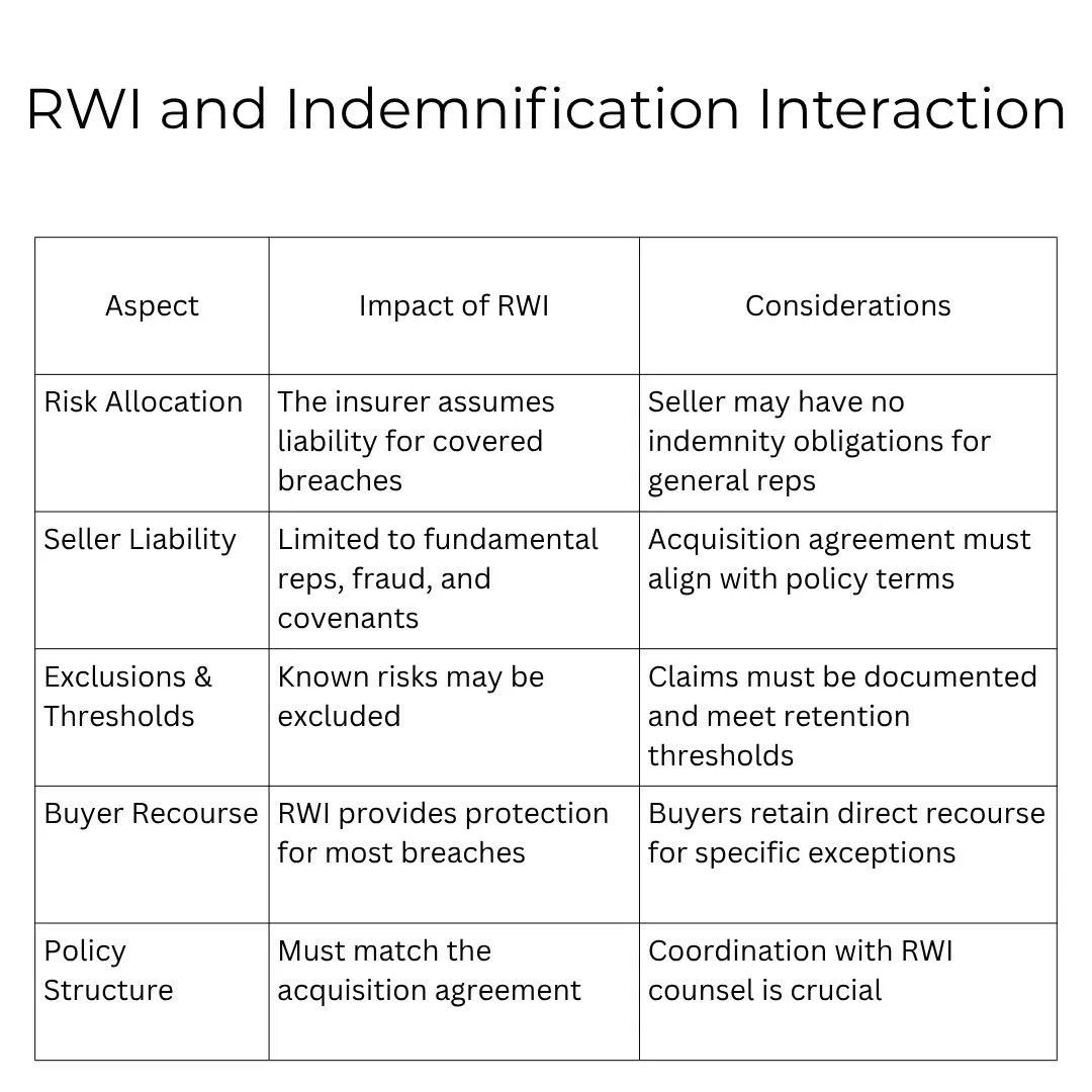 RWI and Indemnification Interaction
